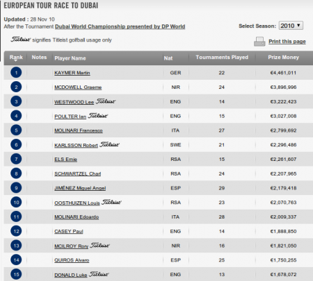 Race To Dubai 2010